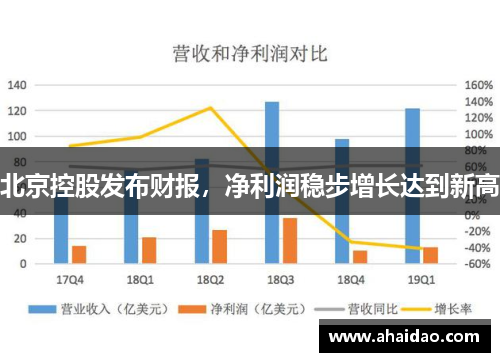 北京控股发布财报，净利润稳步增长达到新高
